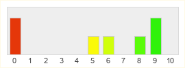 Répartition des notes de Lost Eden