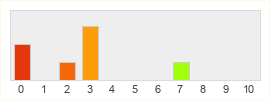 Répartition des notes de Shadowbound