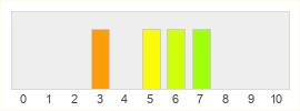 Répartition des notes de TOME