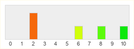 Répartition des notes de Monster and Me 2.5