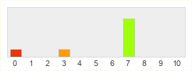 Répartition des notes de Project HON