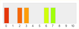 Répartition des notes de Heavenstrike Rivals