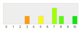 Répartition des notes de Kingdom Online