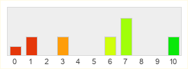 Répartition des notes de ArtCraft Entertainment