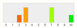 Répartition des notes de Astro Lords