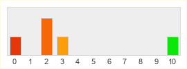 Répartition des notes de Webzen Inc.