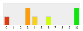 Répartition des notes de Energy Heroes