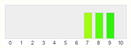 Répartition des notes de Telltale Games