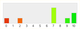 Répartition des notes de Knights of the Fallen Empire