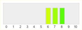 Répartition des notes de Of Kings and Men