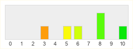 Répartition des notes de The Chronicle