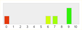 Répartition des notes de Rage of the Wookies