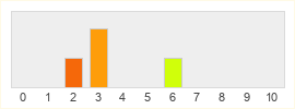 Répartition des notes de EvilBane