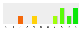 Répartition des notes de The Incredible Adventures of Van Helsing