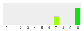 Répartition des notes de 2Dark