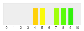 Répartition des notes de Endless Saga