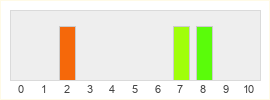 Répartition des notes de Monument Valley