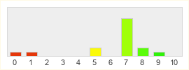 Répartition des notes de Rokh