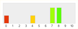 Répartition des notes de Street Fighter V