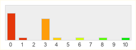 Répartition des notes de Gameforge