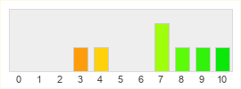 Répartition des notes de Assassin's Creed