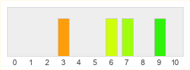 Répartition des notes de Odin Sphere Leifthrasir