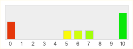 Répartition des notes de Age of Darkness