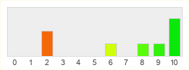 Répartition des notes de Dark Majesty