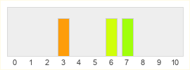 Répartition des notes de Werewolves Within