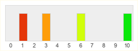 Répartition des notes de Wildcard