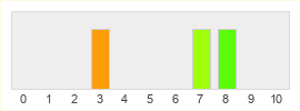 Répartition des notes de Insomniac Games