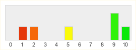 Répartition des notes de Trials of Obi-Wan