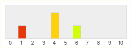 Répartition des notes de X-Legend