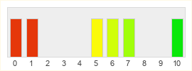 Répartition des notes de Holy Beast Online