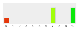 Répartition des notes de Gwent