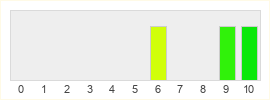 Répartition des notes de Playground Games