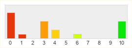 Répartition des notes de Kakao Games