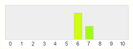 Répartition des notes de Elite Dangerous Arena