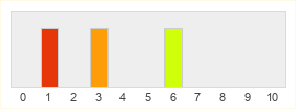 Répartition des notes de Shadowgun Legends