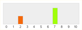 Répartition des notes de PQube