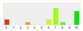 Répartition des notes de Titan Quest