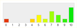 Répartition des notes de Desert of Flames