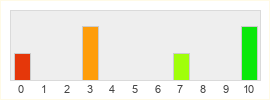 Répartition des notes de Creative Labs