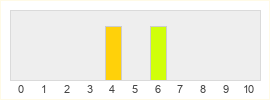 Répartition des notes de Mother Russia Bleeds