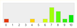 Répartition des notes de Project Genom