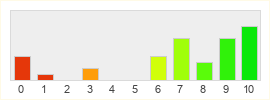 Répartition des notes de Stormblood