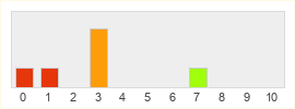 Répartition des notes de Dragon Hound