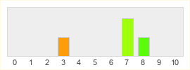 Répartition des notes de Cold Iron