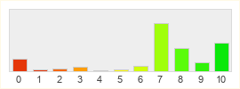 Répartition des notes de Ashes of Creation