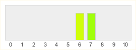 Répartition des notes de Galactic Junk League